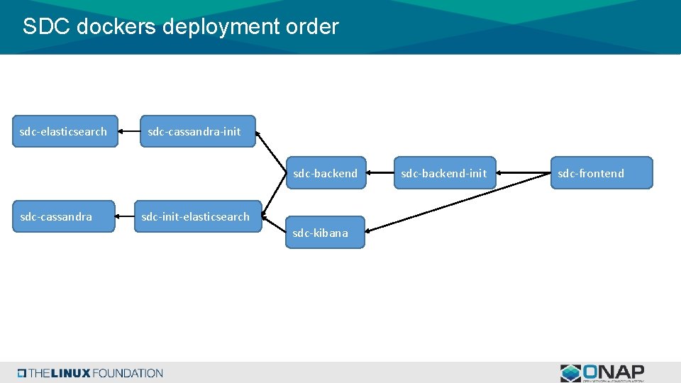SDC dockers deployment order sdc-elasticsearch sdc-cassandra-init sdc-backend sdc-cassandra sdc-init-elasticsearch sdc-kibana sdc-backend-init sdc-frontend 