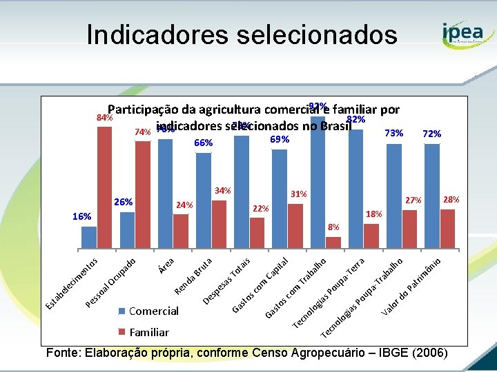 Indicadores selecionados 92%e familiar por Participação da agricultura comercial 84% 82% 78% indicadores selecionados