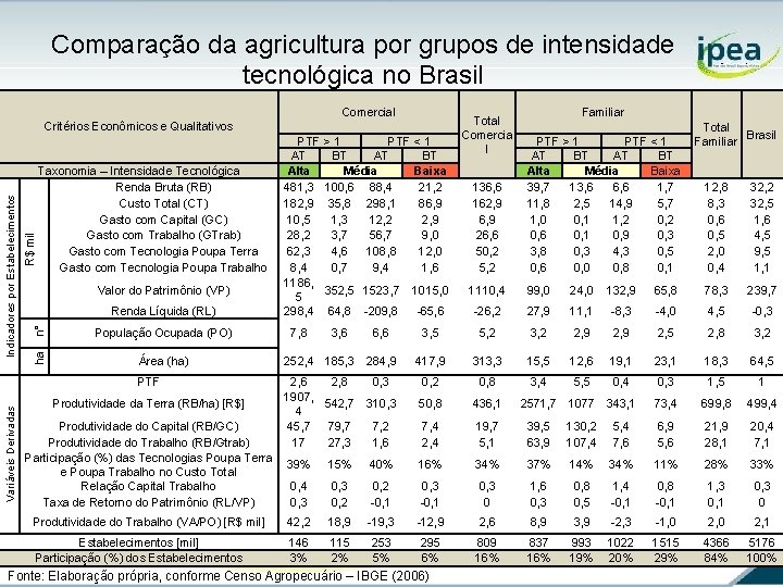 Comparação da agricultura por grupos de intensidade tecnológica no Brasil Comercial R$ mil Taxonomia