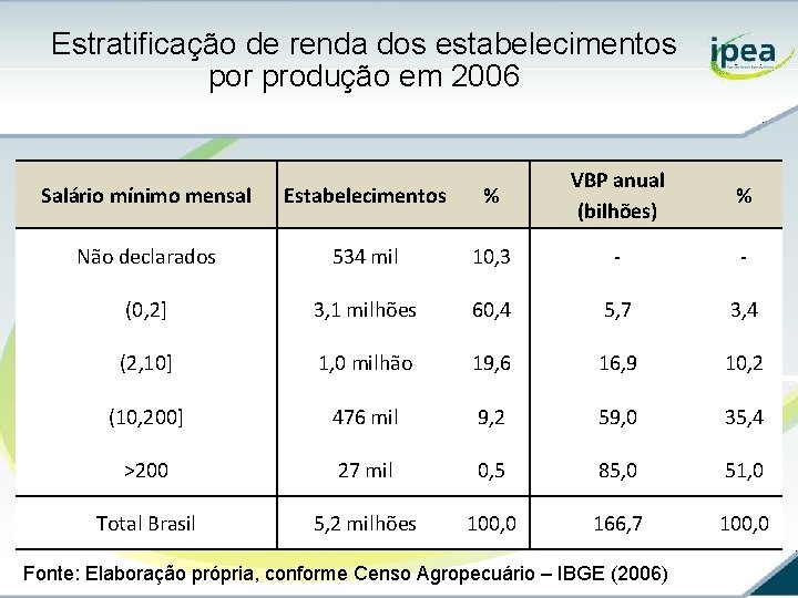Estratificação de renda dos estabelecimentos por produção em 2006 Salário mínimo mensal Estabelecimentos %