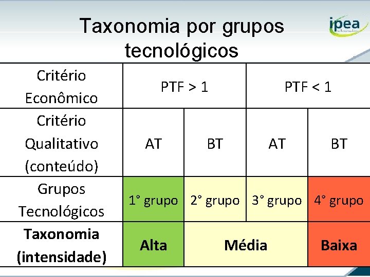 Taxonomia por grupos tecnológicos Critério Econômico Critério Qualitativo (conteúdo) Grupos Tecnológicos Taxonomia (intensidade) PTF