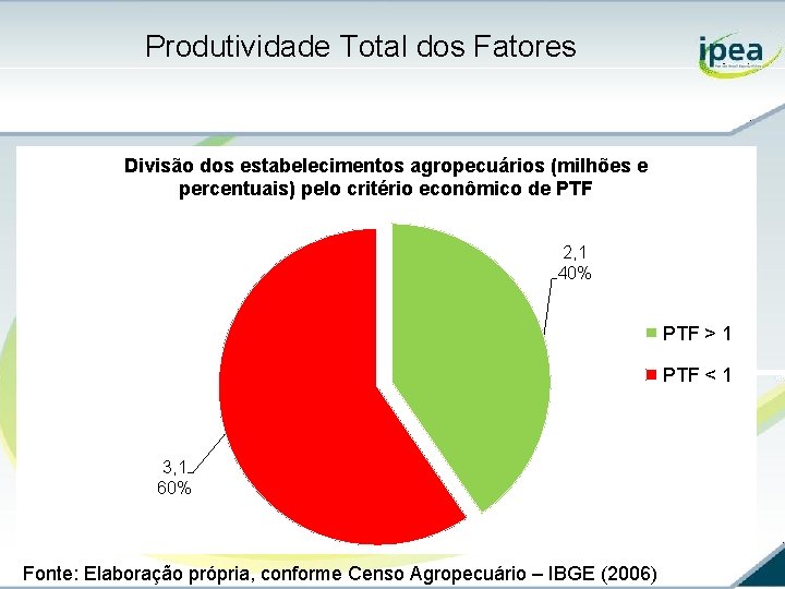 Produtividade Total dos Fatores Divisão dos estabelecimentos agropecuários (milhões e percentuais) pelo critério econômico