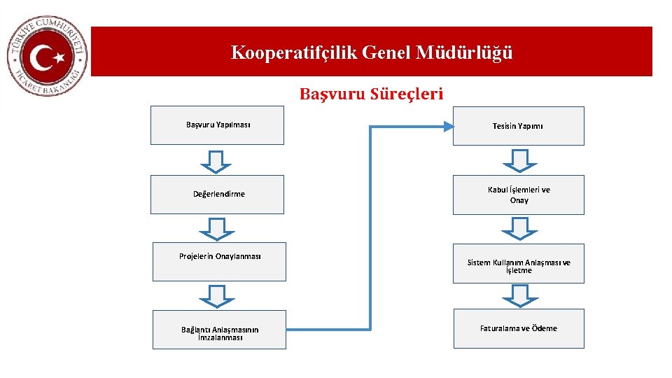 Kooperatifçilik Genel Müdürlüğü Başvuru Süreçleri Başvuru Yapılması Tesisin Yapımı Değerlendirme Kabul İşlemleri ve Onay