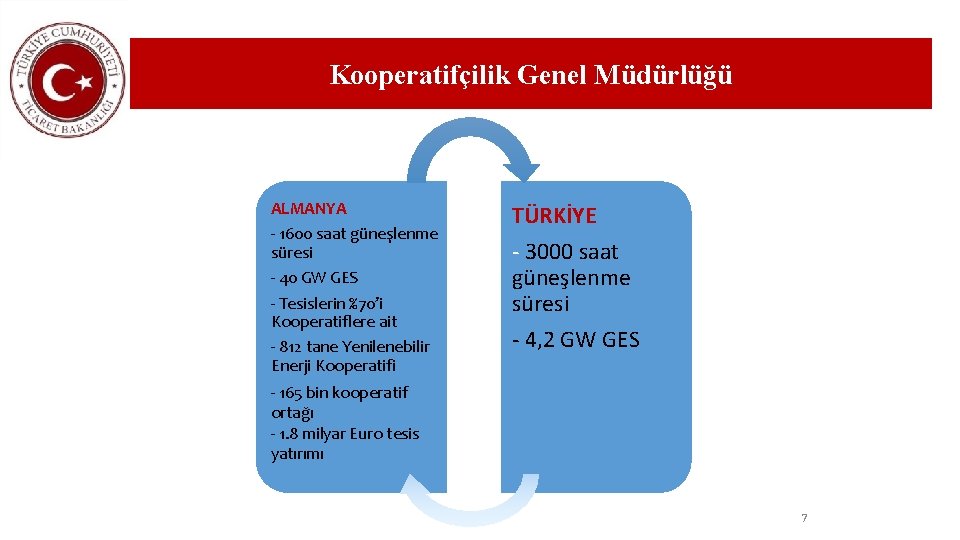 Kooperatifçilik Genel Müdürlüğü ALMANYA - 1600 saat güneşlenme süresi - 40 GW GES -