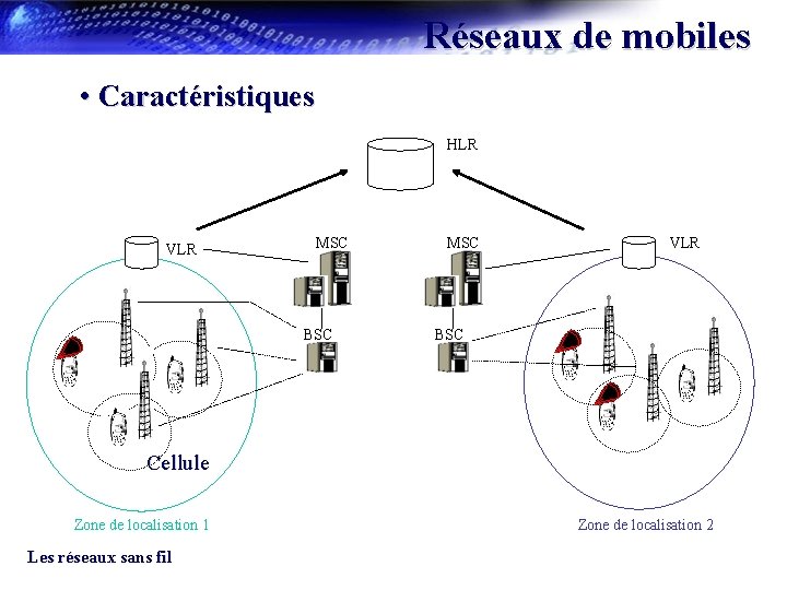 Réseaux de mobiles • Caractéristiques HLR VLR MSC BSC MSC VLR BSC Cellule Zone