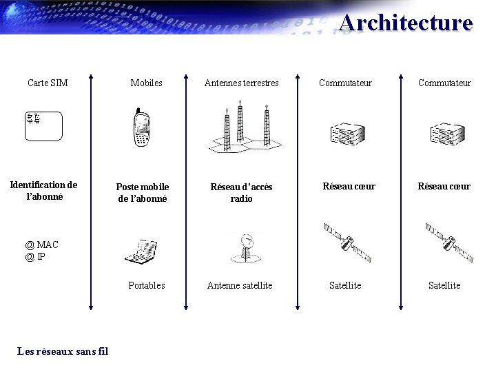 Architecture Carte SIM Identification de l’abonné Mobiles Poste mobile de l’abonné Antennes terrestres Réseau