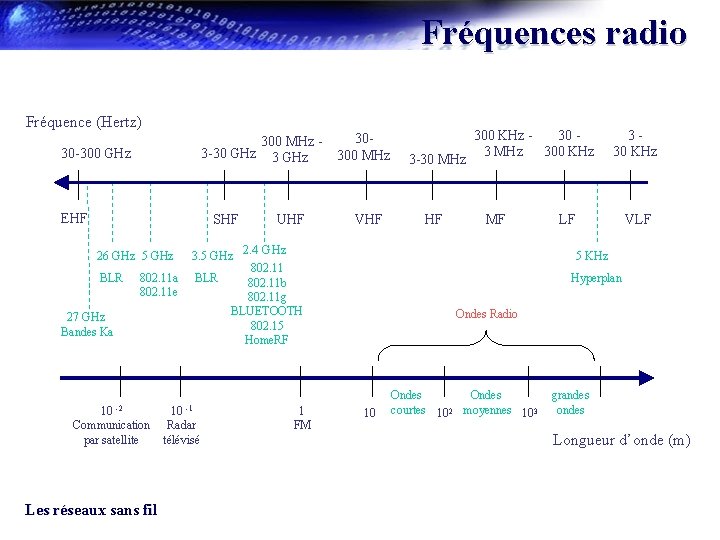 Fréquences radio Fréquence (Hertz) 300 MHz 3 -30 GHz 30 -300 GHz EHF SHF