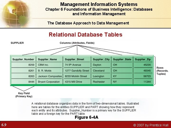 Management Information Systems Chapter 6 Foundations of Business Intelligence: Databases and Information Management The Management Information Systems Chapter 6 Foundations of Business Intelligence: Databases and Information Management The