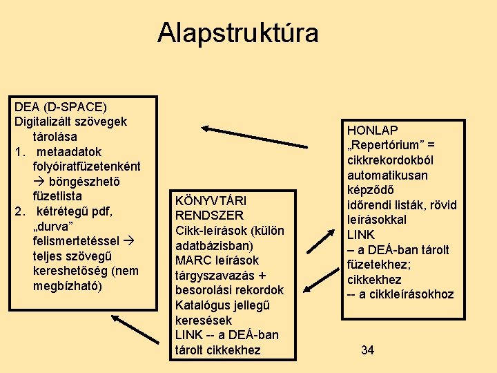 Alapstruktúra DEA (D-SPACE) Digitalizált szövegek tárolása 1. metaadatok folyóiratfüzetenként böngészhető füzetlista 2. kétrétegű pdf,