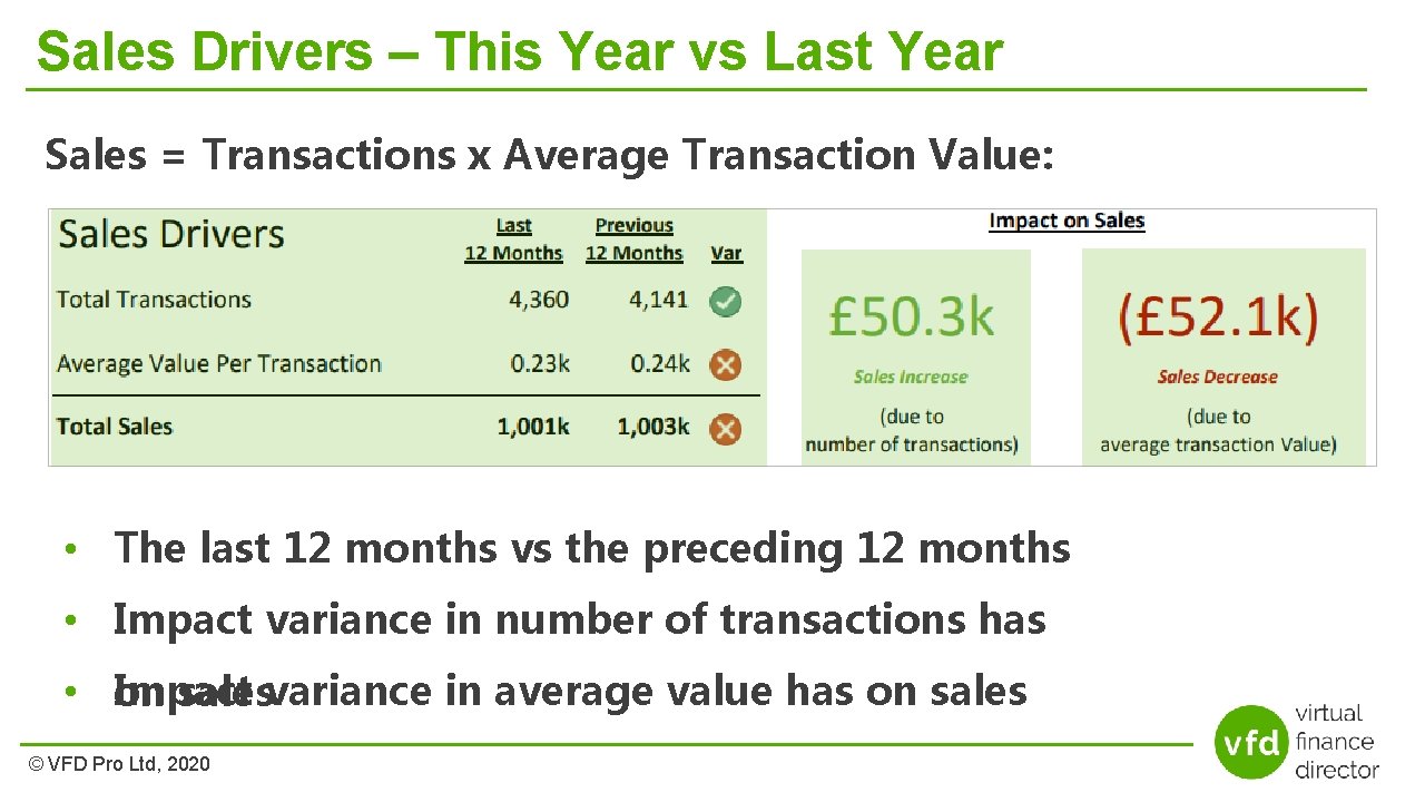 Sales Drivers – This Year vs Last Year Sales = Transactions x Average Transaction