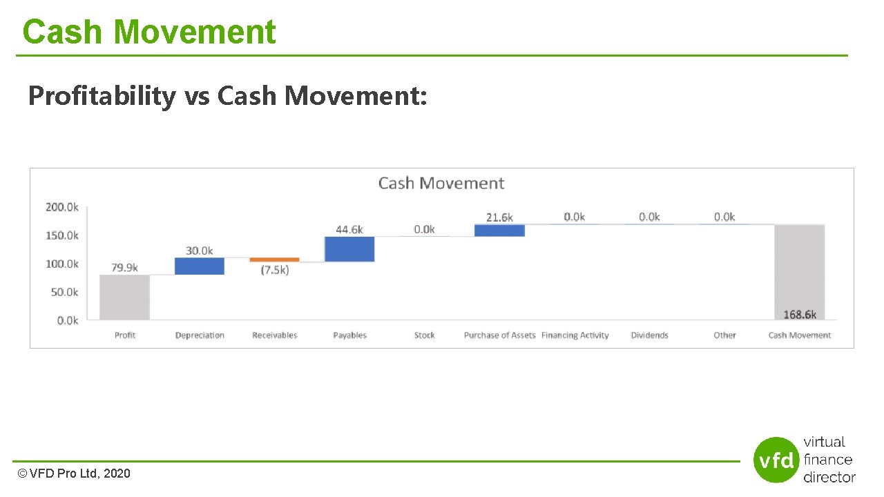 Cash Movement Profitability vs Cash Movement: © VFD Pro Ltd, 2020 