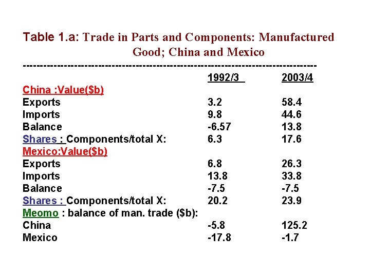 Table 1. a: Trade in Parts and Components: Manufactured Good; China and Mexico -------------------------------------------1992/3