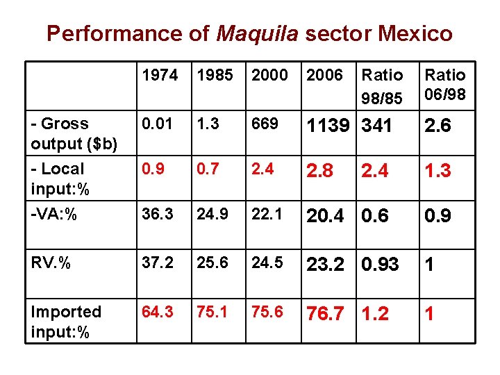 Performance of Maquila sector Mexico 1974 1985 2000 2006 Ratio 98/85 Ratio 06/98 -
