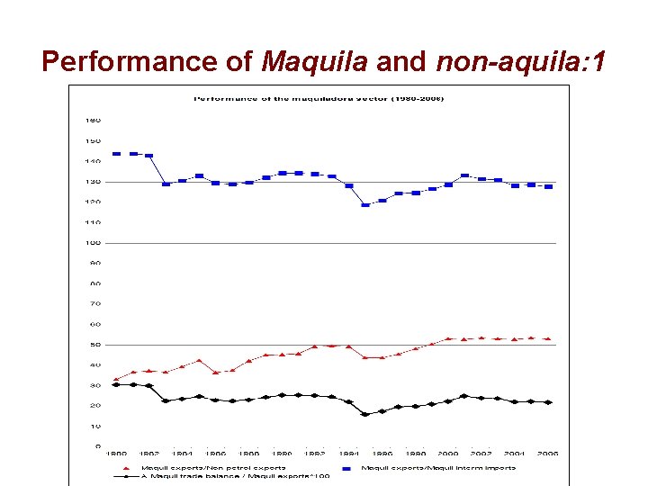 Performance of Maquila and non-aquila: 1 