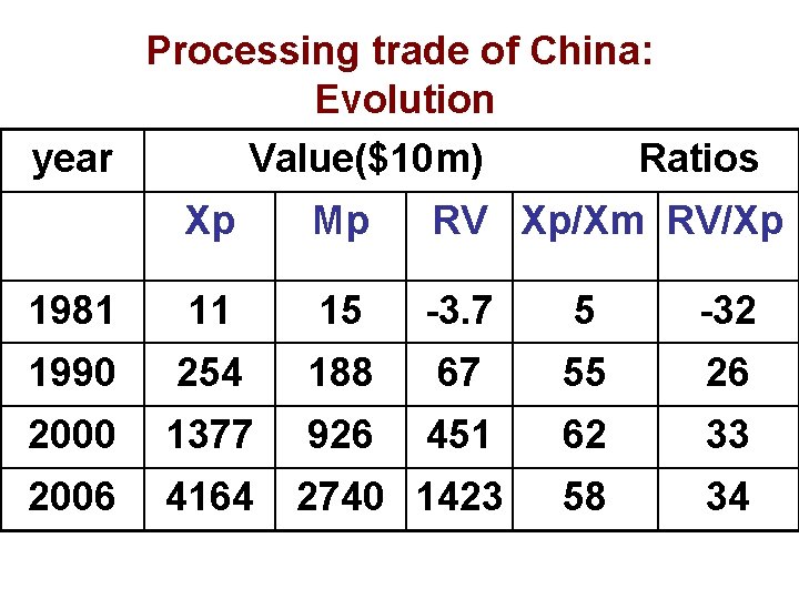 Processing trade of China: Evolution year Value($10 m) Ratios Xp Mp RV Xp/Xm RV/Xp