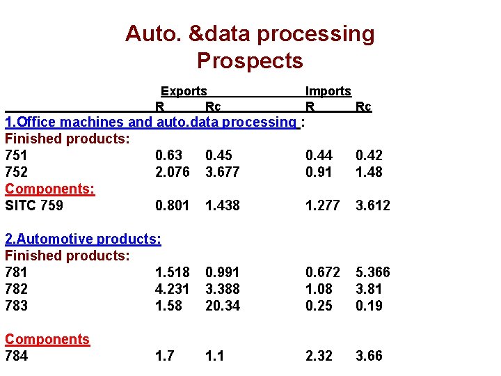 Auto. &data processing Prospects Exports R Rc Imports R Rc 1. Office machines and