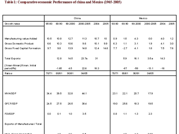 Table 1: Comparative economic Performance of china and Mexico (1965 -2005) China Growth rates