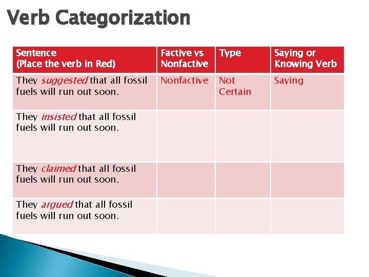 Verb Categorization Sentence (Place the verb in Red) Factive vs Nonfactive Type Saying or