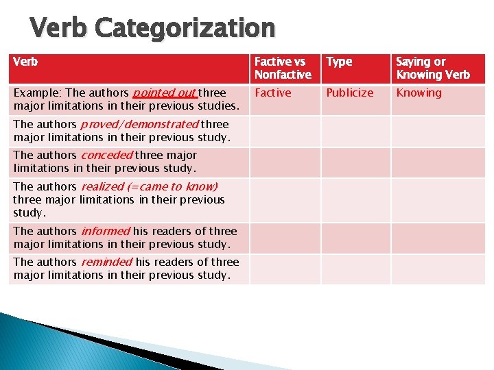 Verb Categorization Verb Factive vs Nonfactive Type Saying or Knowing Verb Example: The authors