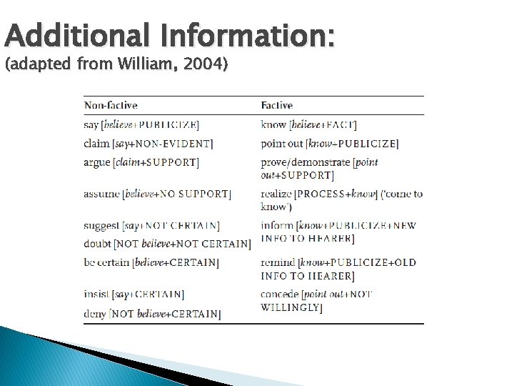 Additional Information: (adapted from William, 2004) 