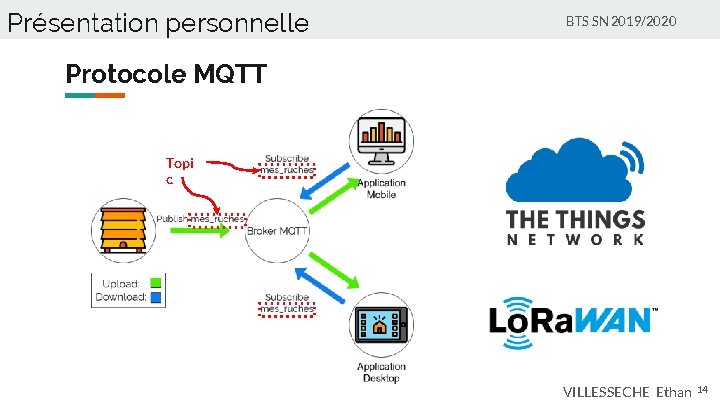 Présentation personnelle BTS SN 2019/2020 Protocole MQTT Topi c VILLESSECHE Ethan 14 