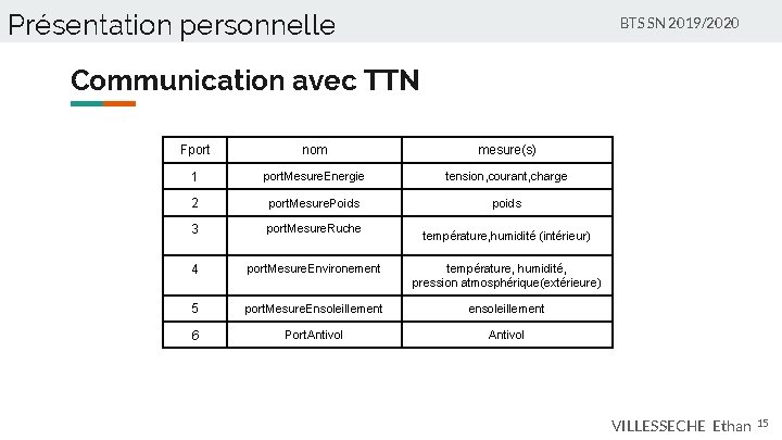 Présentation personnelle BTS SN 2019/2020 Communication avec TTN Fport nom mesure(s) 1 port. Mesure.