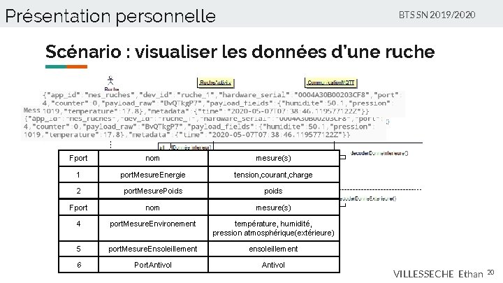 Présentation personnelle BTS SN 2019/2020 Scénario : visualiser les données d’une ruche Fport nom