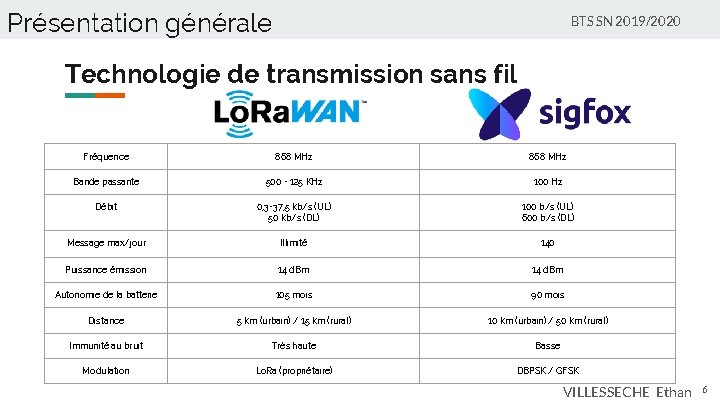 Présentation générale BTS SN 2019/2020 Technologie de transmission sans fil Fréquence 868 MHz Bande