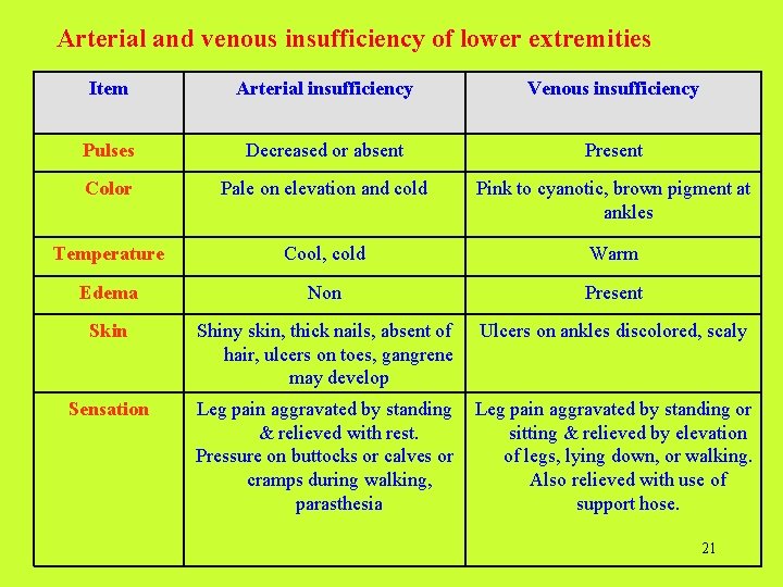 Arterial and venous insufficiency of lower extremities Item Arterial insufficiency Venous insufficiency Pulses Decreased Arterial and venous insufficiency of lower extremities Item Arterial insufficiency Venous insufficiency Pulses Decreased