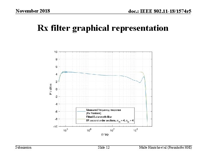 November 2018 doc. : IEEE 802. 11 -18/1574 r 5 Rx filter graphical representation