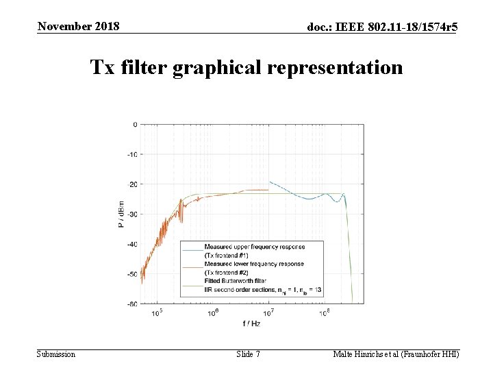 November 2018 doc. : IEEE 802. 11 -18/1574 r 5 Tx filter graphical representation