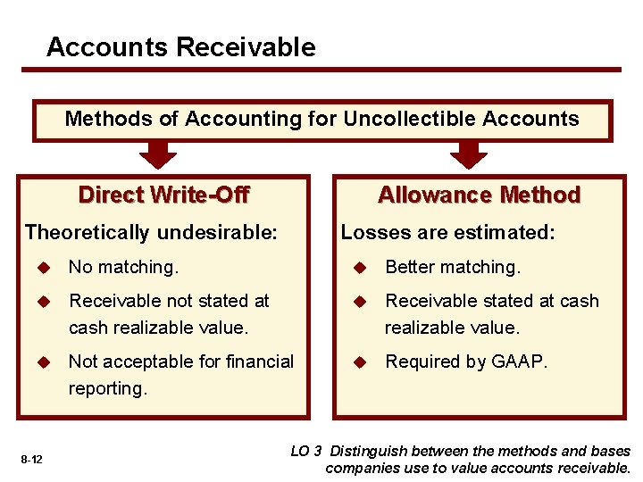 Accounts Receivable Methods of Accounting for Uncollectible Accounts Direct Write-Off Allowance Method Theoretically undesirable: