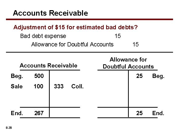 Accounts Receivable Adjustment of $15 for estimated bad debts? Bad debt expense 15 Allowance