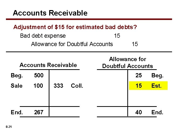 Accounts Receivable Adjustment of $15 for estimated bad debts? Bad debt expense 15 Allowance