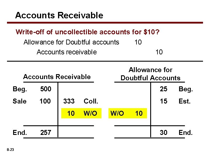 Accounts Receivable Write-off of uncollectible accounts for $10? Allowance for Doubtful accounts 10 Accounts