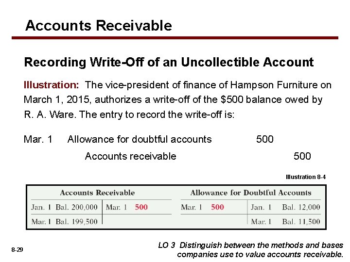 Accounts Receivable Recording Write-Off of an Uncollectible Account Illustration: The vice-president of finance of