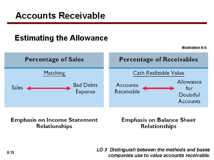 Accounts Receivable Estimating the Allowance Illustration 8 -6 8 -31 LO 3 Distinguish between