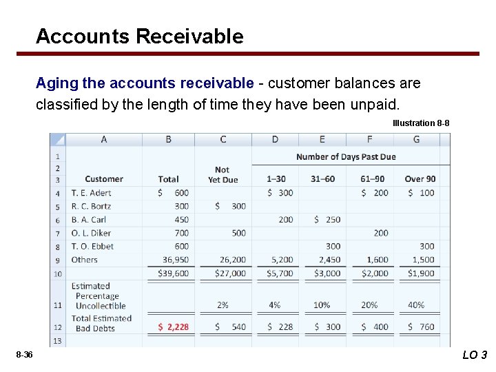 Accounts Receivable Aging the accounts receivable - customer balances are classified by the length