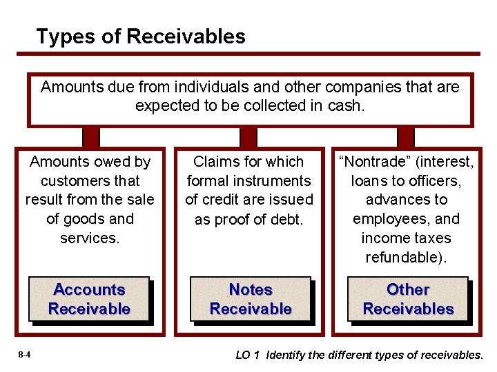 Types of Receivables Amounts due from individuals and other companies that are expected to