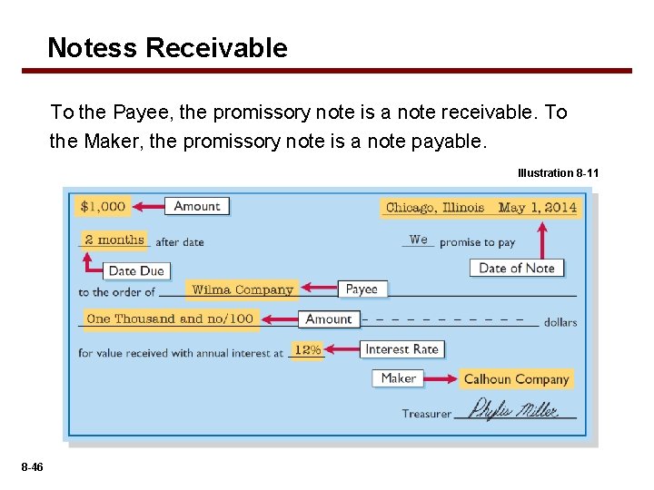 Notess Receivable To the Payee, the promissory note is a note receivable. To the