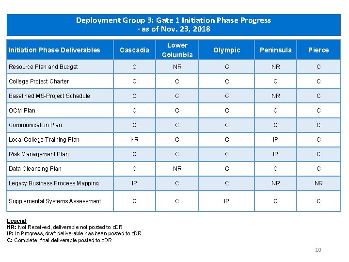 Deployment Group 3: Gate 1 Initiation Phase Progress - as of Nov. 23, 2018