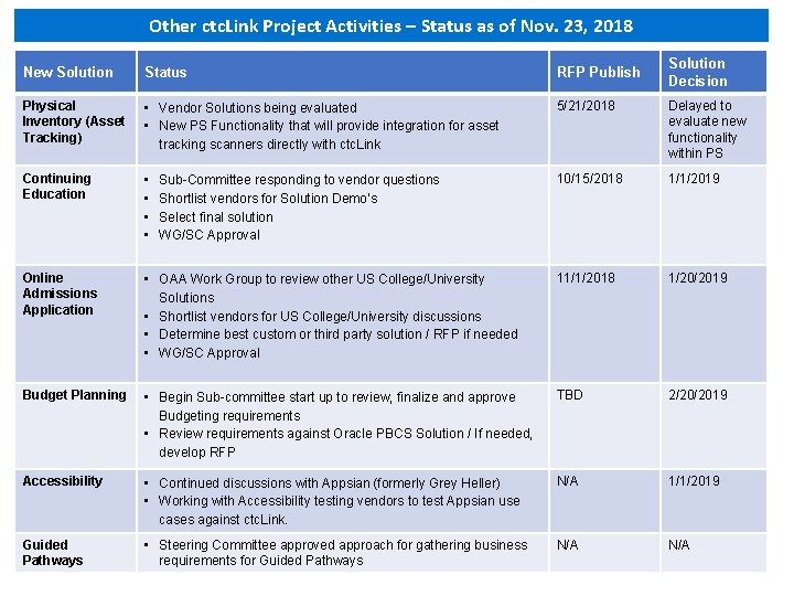 Other ctc. Link Project Activities – Status as of Nov. 23, 2018 Solution Decision