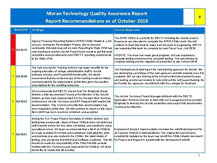 Moran Technology Quality Assurance Report Recommendations as of October 2018 Status/QA# R QA 0132