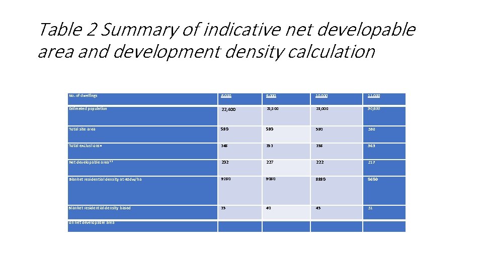 Table 2 Summary of indicative net developable area and development density calculation No. of