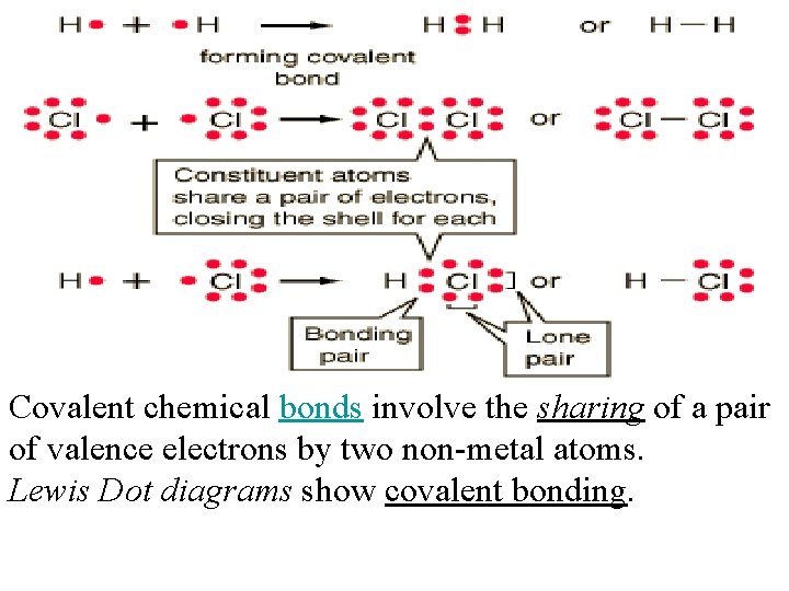 Covalent chemical bonds involve the sharing of a pair of valence electrons by two