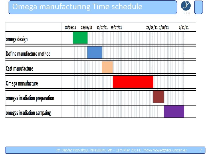 Omega manufacturing Time schedule 7 th Depfet Workshop, RINGBERG 9 th - 11 th