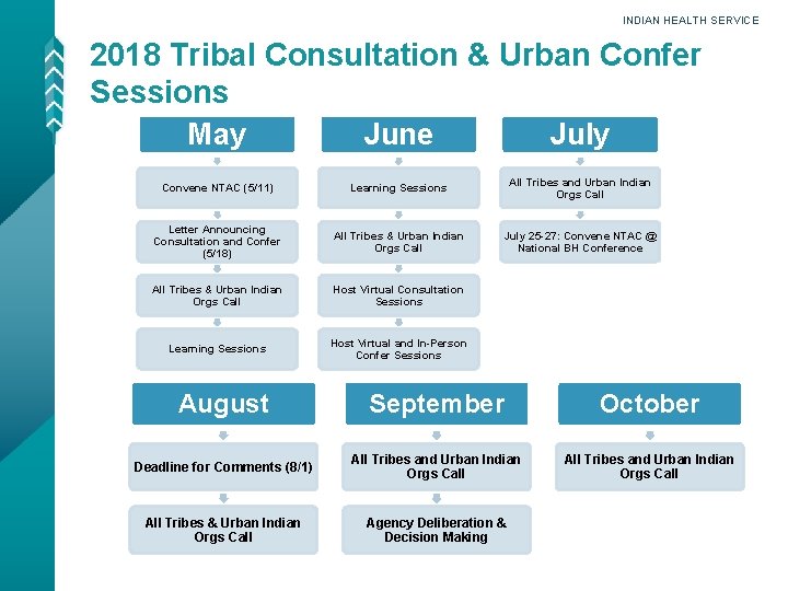INDIAN HEALTH SERVICE 2018 Tribal Consultation & Urban Confer Sessions May June July Convene