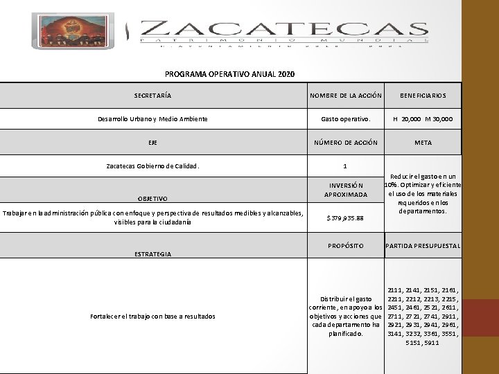 PROGRAMA OPERATIVO ANUAL 2020 SECRETARÍA NOMBRE DE LA ACCIÓN BENEFICIARIOS Desarrollo Urbano y Medio