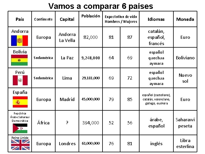 Vamos a comparar 6 países País Andorra Continente Capital Europa Andorra La Vella Bolivia
