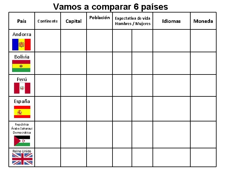 Vamos a comparar 6 países País Andorra Bolivia Perú España República Árabe Saharaui Democrática